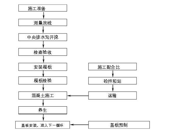 30秒了解中心排水溝,另外告訴你隧道中心排水溝蓋板及施工方法